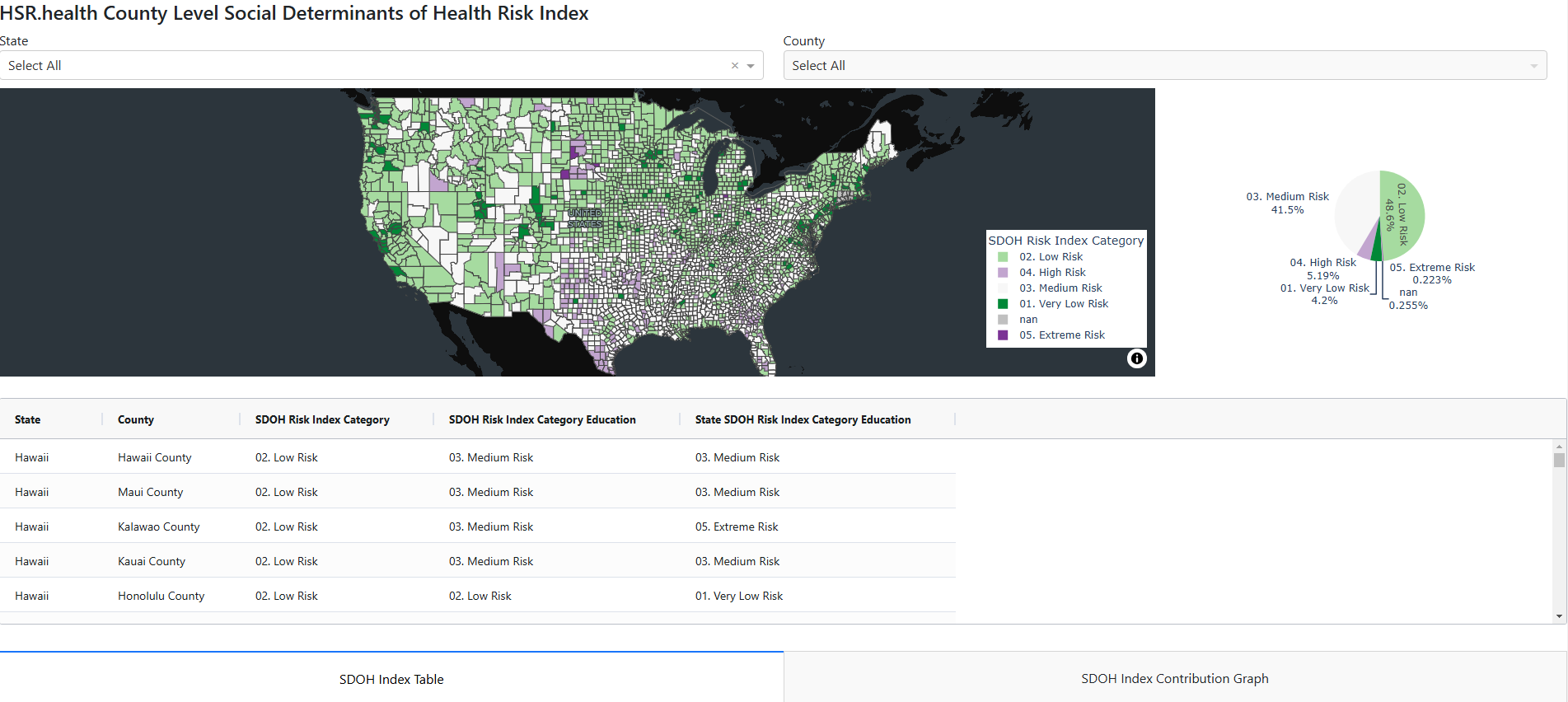 SDOH Risk Index